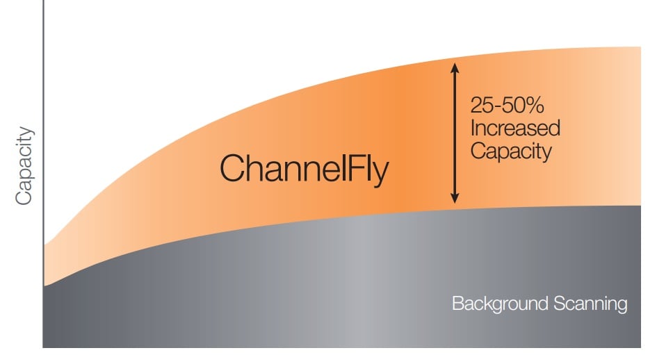 A graph showing how ChannelFly increases Wi-Fi capacity.