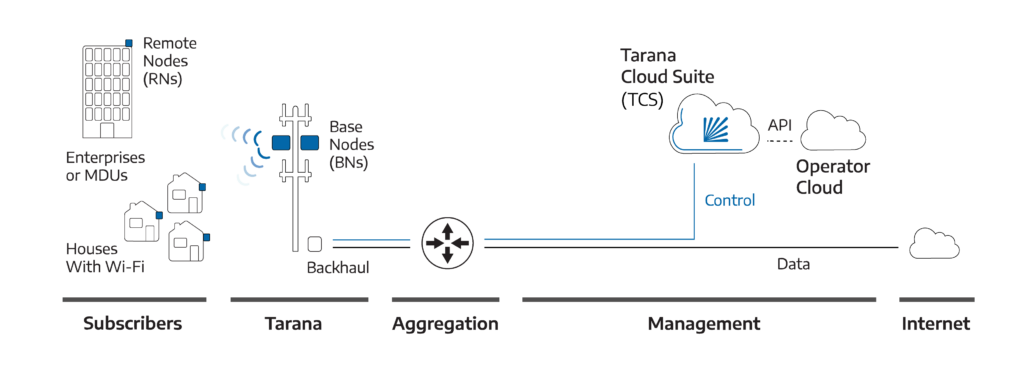 Schematic of Tarana’s G1 Platform