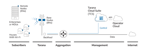 A diagram showing how Tarana delivers wireless broadband to tribal communities.